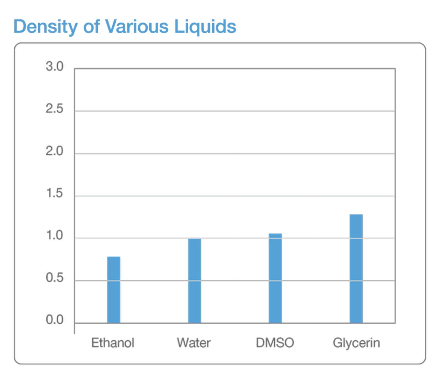 density of various liquids graph