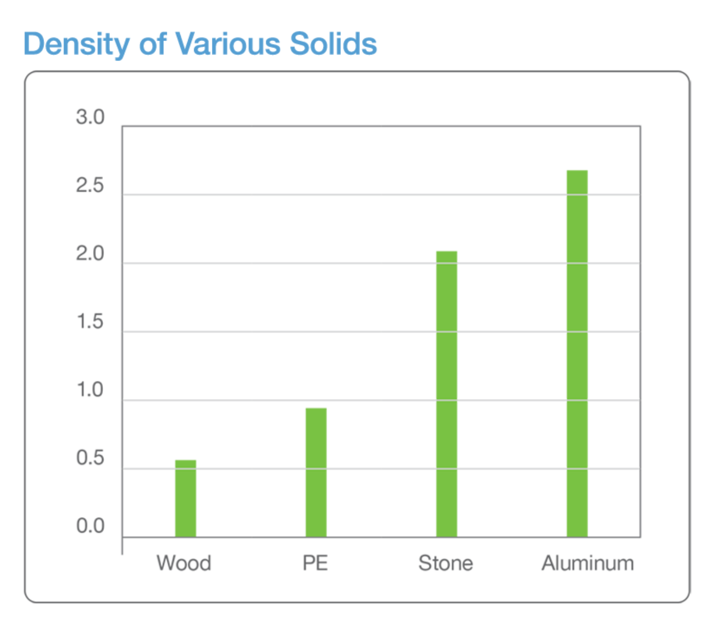 density of various solids graph