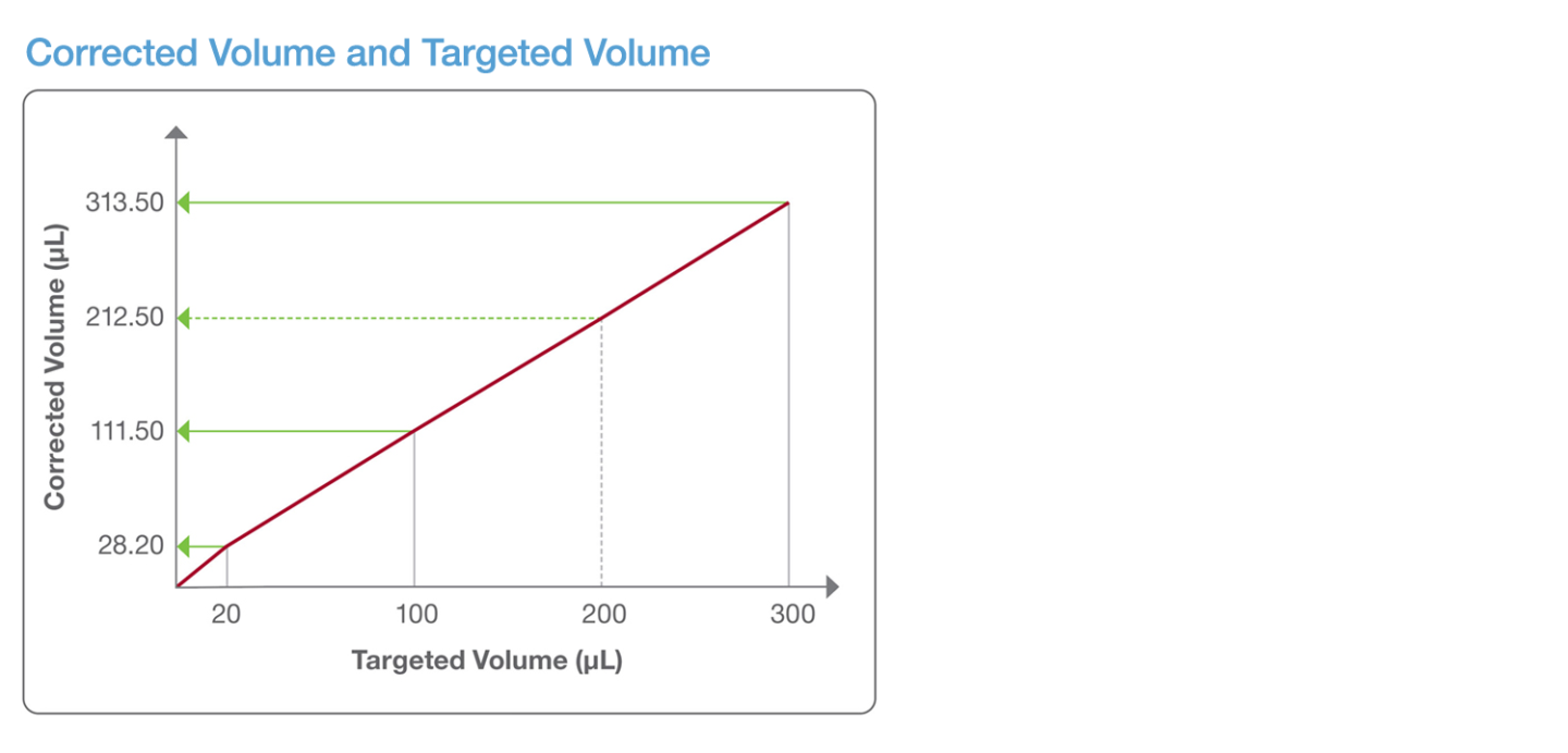 graph teaching automated pipetting techniques showing relationship between targeted volume and corrected volume