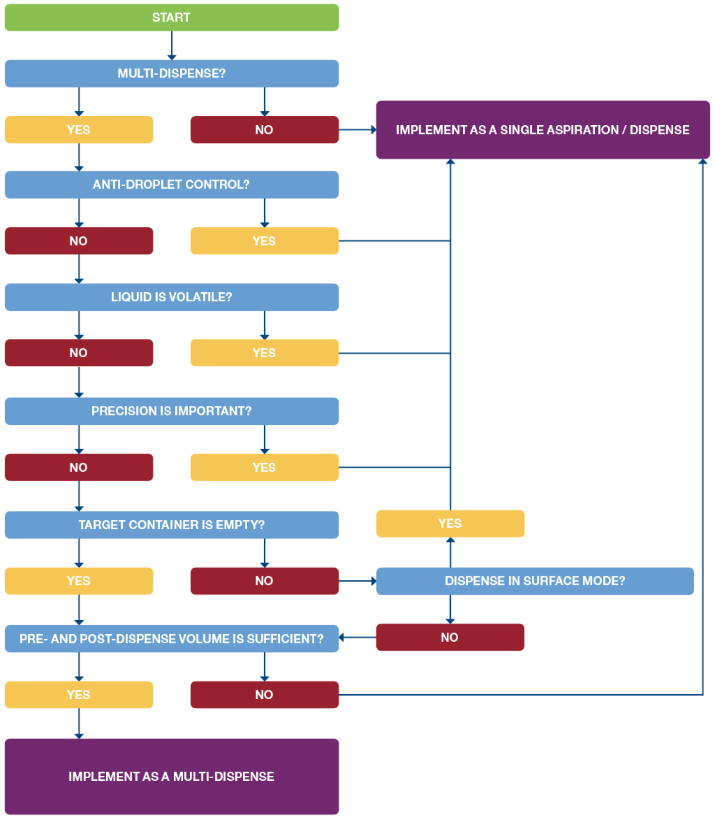Flow Chart for best practice for aliquotting