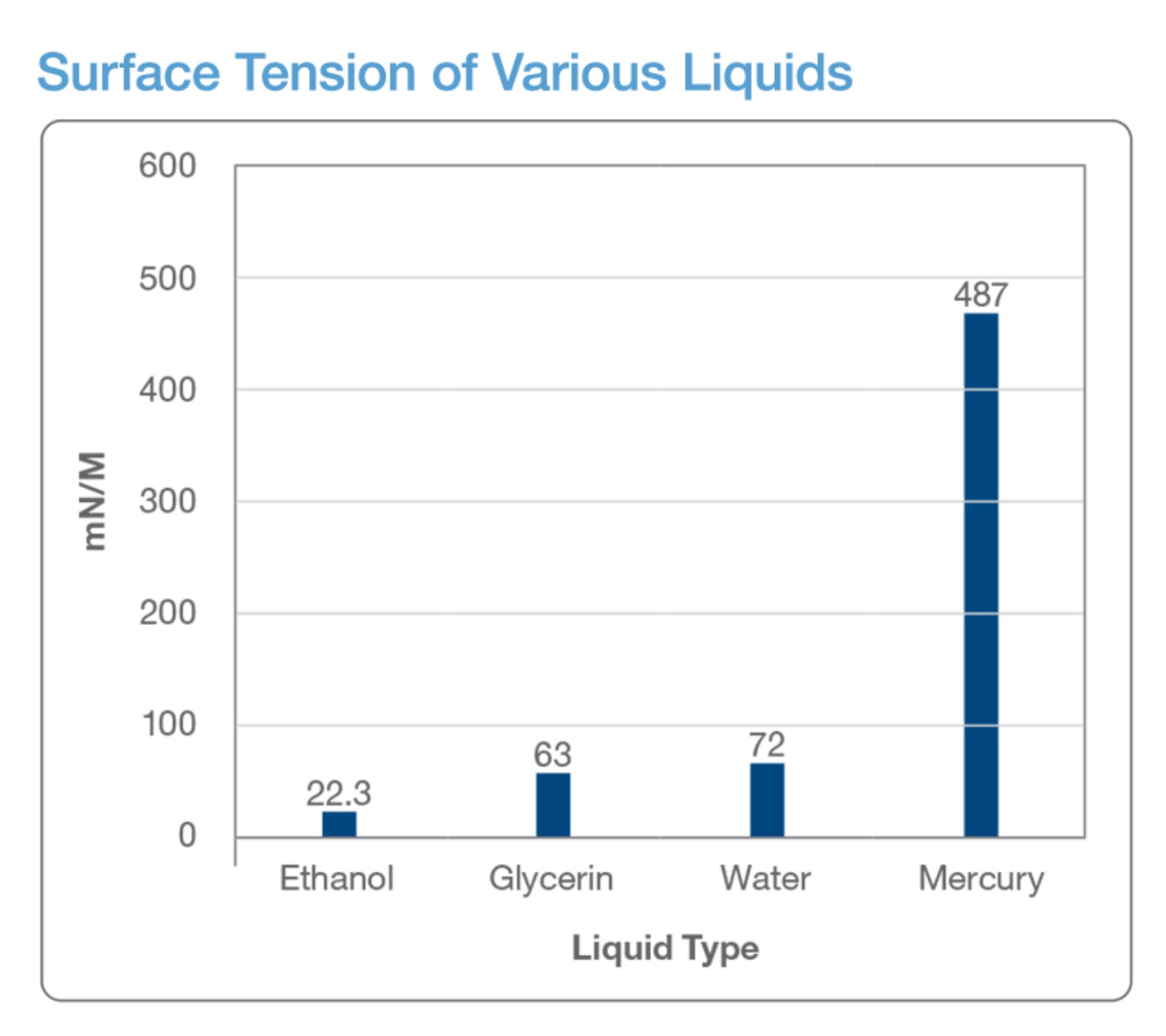 Graph: Surface tension of various liquids