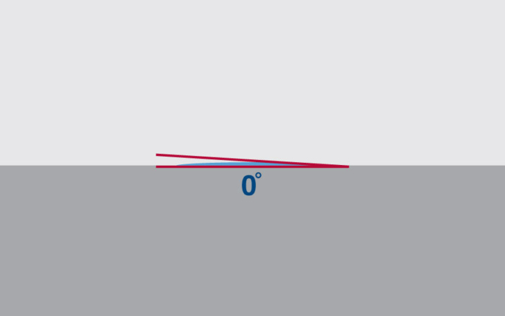 Low contact angle