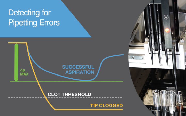 pressure data affecting automated pipetting accuracy
