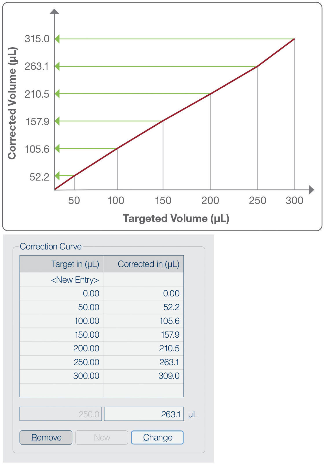aliquotting chart for relationship between corrected volume and corrected volume
