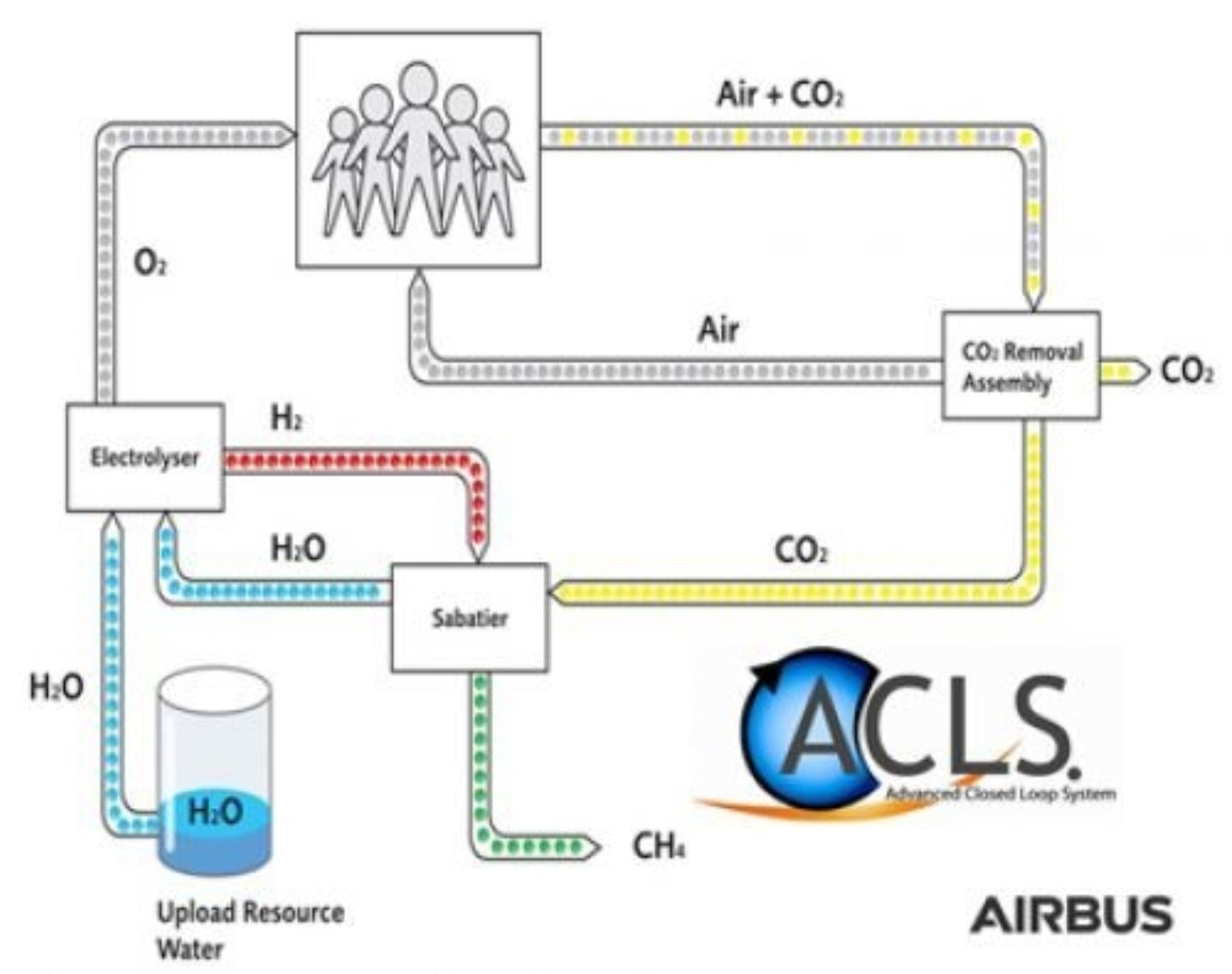 Diagram explaining how the ACLS works